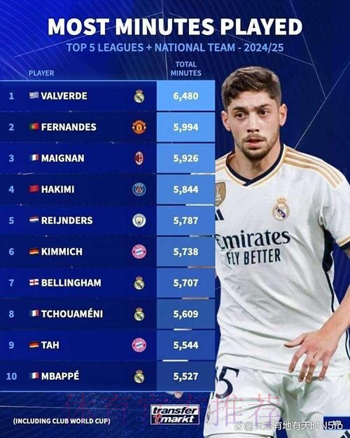上赛季出场时间排名：巴尔韦德居首，B费前四